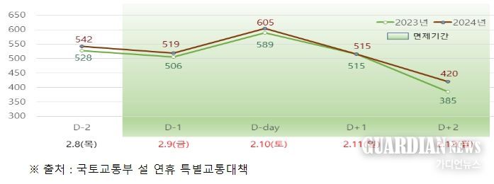 일자별 고속도로 전 구간 교통량