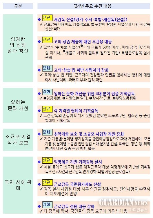 ‘24년 근로감독 주요 내용