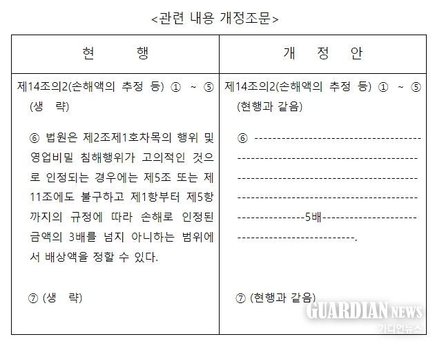 부정경쟁방지 및 영업비밀보호에 관한 법률 개정조문