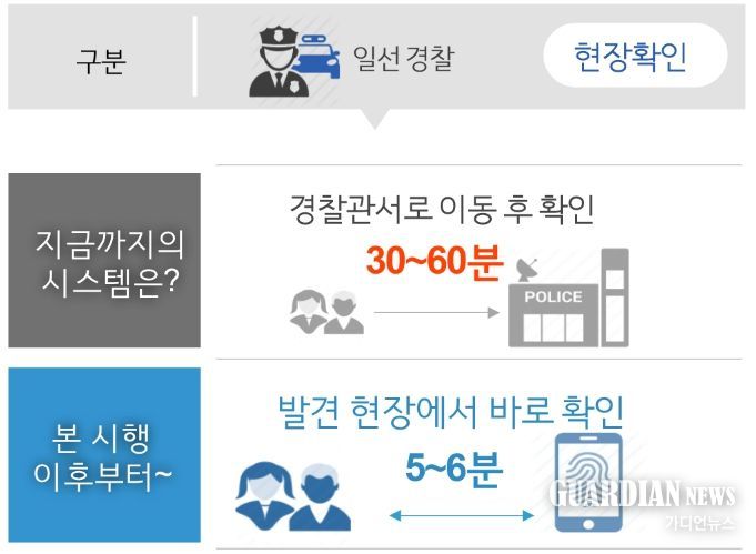 휴대용 신원확인 시스템