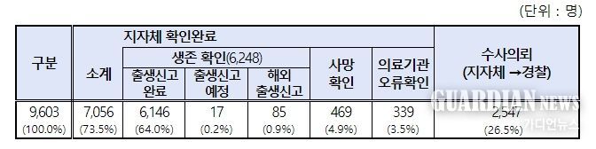임시신생아번호 아동 조사 결과