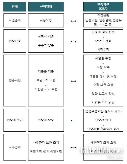 ‘개인정보 보호 중심 설계(PbD)’ 시범 인증 단계별 절차