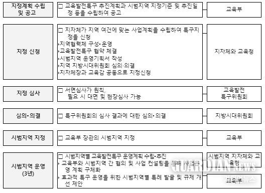 교육발전특구 시범지역 지정 절차