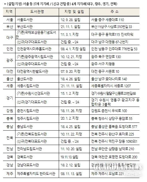 광역대표도서관 현황(2024년 2월 20일 기준)