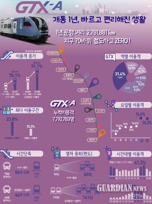 GTX-A 개통 1주년 인포그래픽