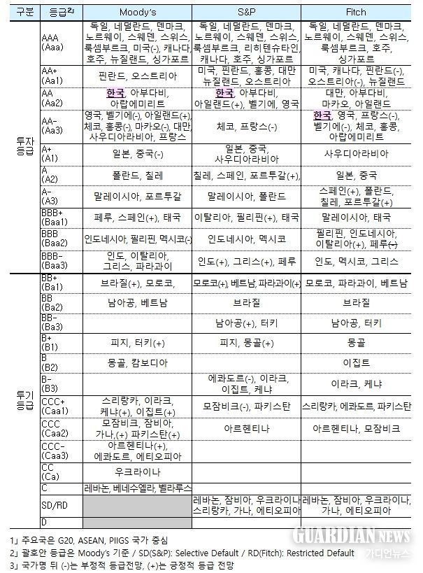 주요국 국가신용등급 비교 ('25.4월 현재)