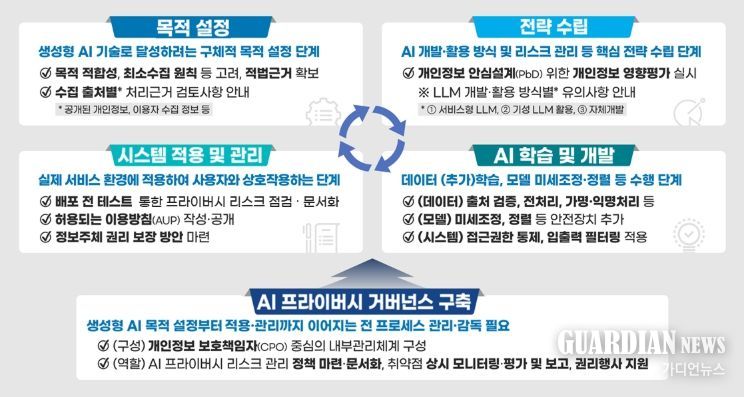 생성형 인공지능 개발‧활용 단계별 고려 사항