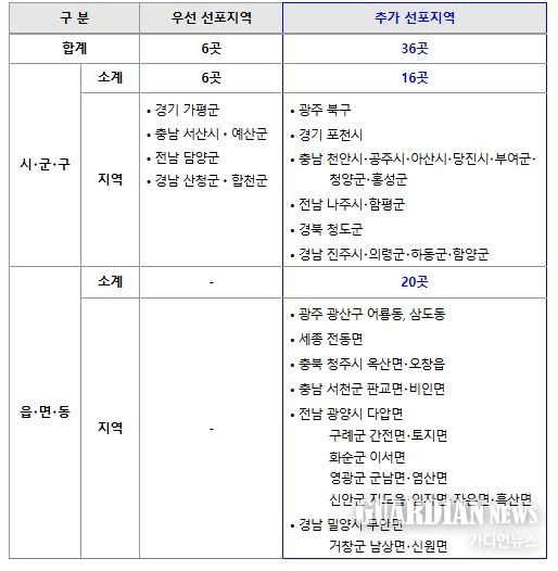 7.16.~20. 특별재난지역 선포 현황