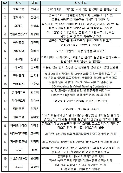 K-Global@실리콘밸리 2025 참가기업 리스트