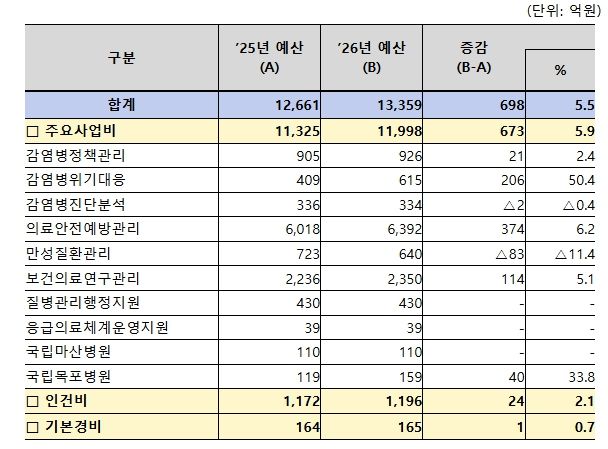 질병관리청 프로그램별 예산 현황