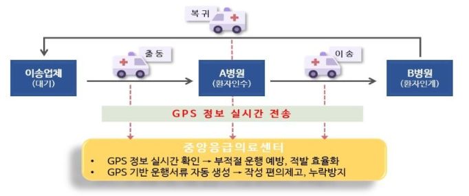 GPS 정보 기반 구급차 관리 체계