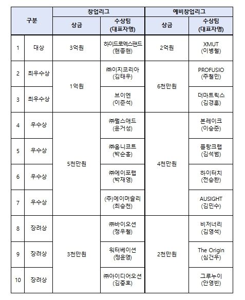 도전! K-스타트업 2025 시상규모 및 수상팀 현황
