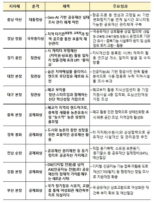 「2025년 공유재산 우수사례」선정 현황 (10건)