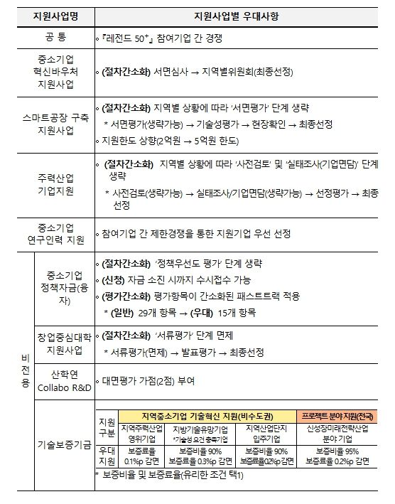 『레전드 50+』지원사업 우대사항