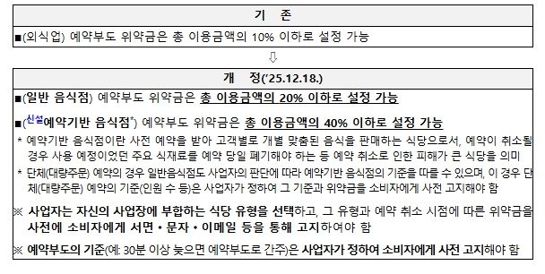 외식업 예약부도(노쇼) 관련 「소비자분쟁해결기준」 개정 주요 내용