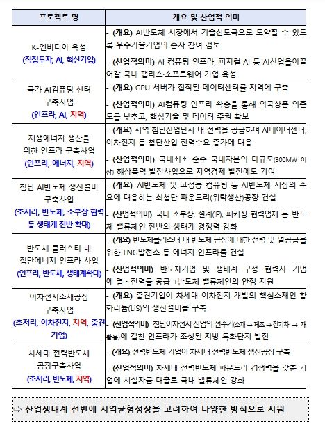 1차 메가프로젝트 7건 개요