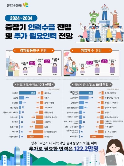 중장기 인력수급 전망 및 추가 필요인력 전망